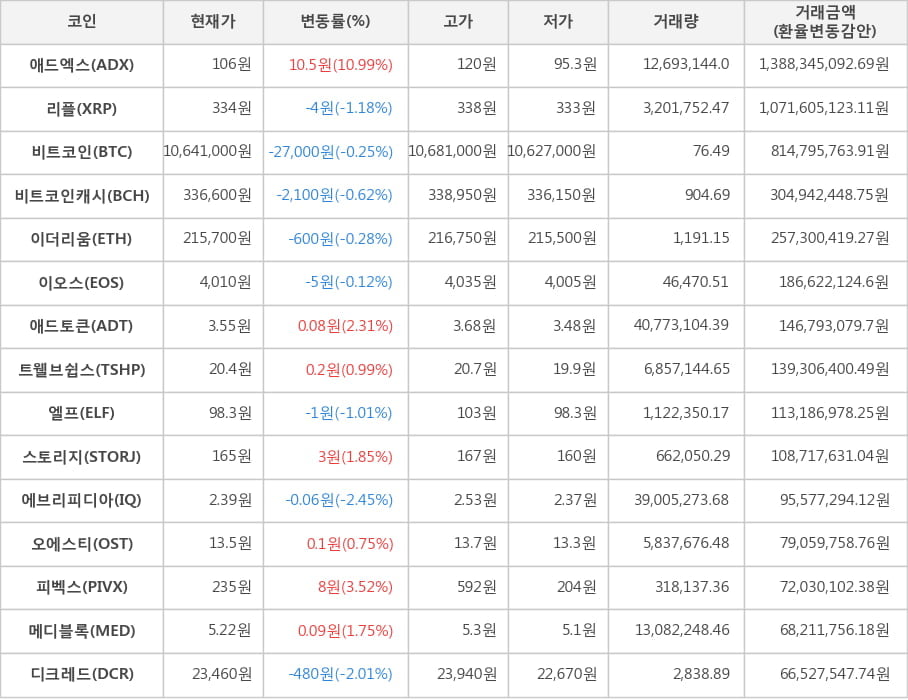 비트코인, 애드엑스, 리플, 비트코인캐시, 이더리움, 이오스, 애드토큰, 트웰브쉽스, 엘프, 스토리지, 에브리피디아, 오에스티, 피벡스, 메디블록, 디크레드