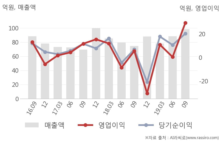 [잠정실적]비트컴퓨터, 올해 3Q 영업이익 29.4억원, 전년동기比 435%↑... 영업이익률 대폭 개선 (연결)