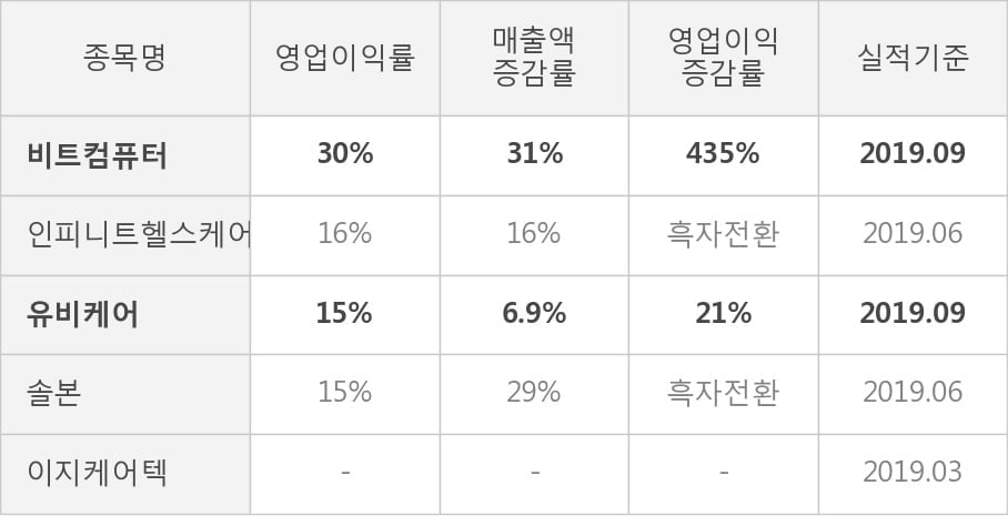 [잠정실적]비트컴퓨터, 올해 3Q 영업이익 29.4억원, 전년동기比 435%↑... 영업이익률 대폭 개선 (연결)