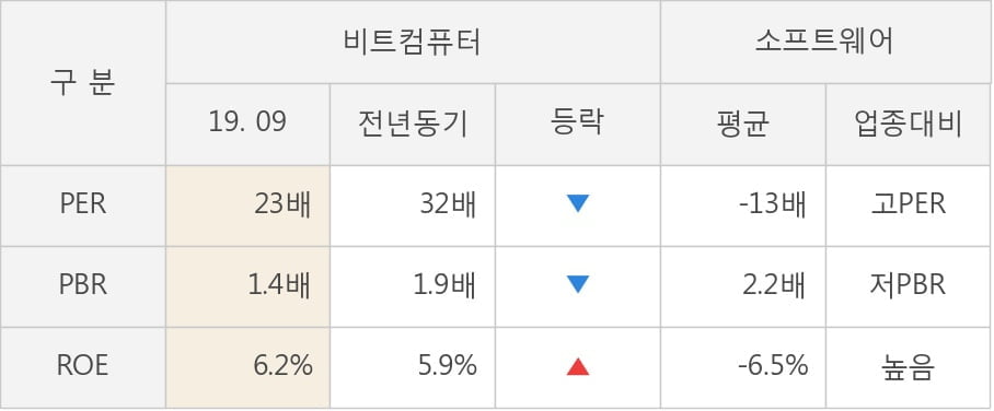 [잠정실적]비트컴퓨터, 올해 3Q 영업이익 29.4억원, 전년동기比 435%↑... 영업이익률 대폭 개선 (연결)