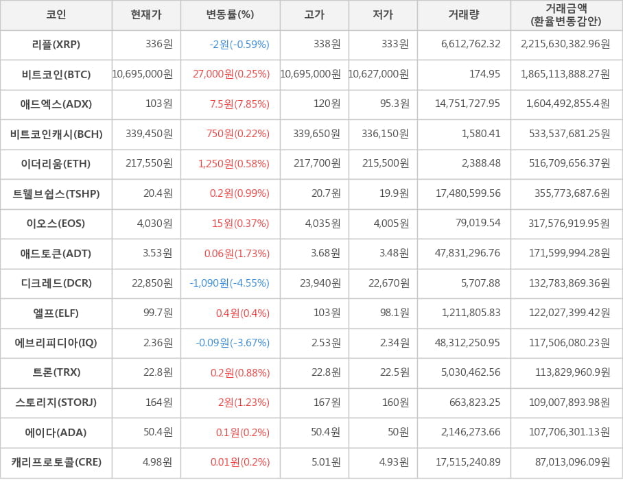 비트코인, 리플, 애드엑스, 비트코인캐시, 이더리움, 트웰브쉽스, 이오스, 애드토큰, 디크레드, 엘프, 에브리피디아, 트론, 스토리지, 에이다, 캐리프로토콜