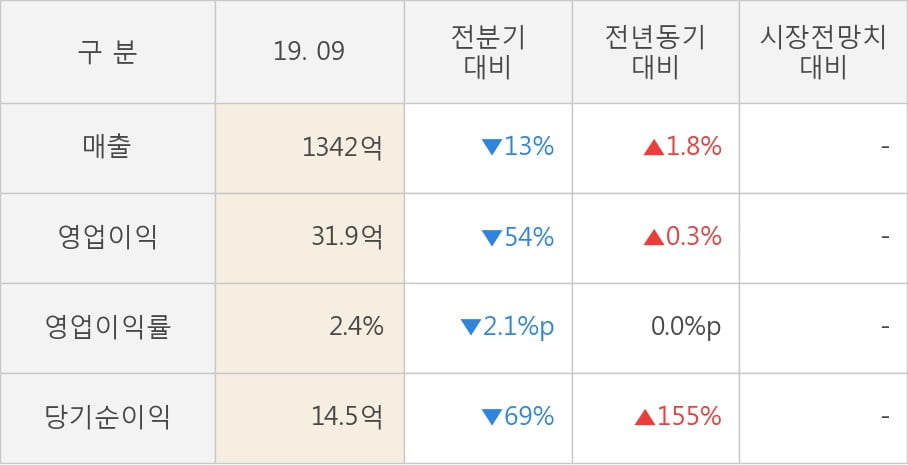 [잠정실적]삼화페인트, 올해 3Q 매출액 1342억(+1.8%) 영업이익 31.9억(+0.3%) (연결)