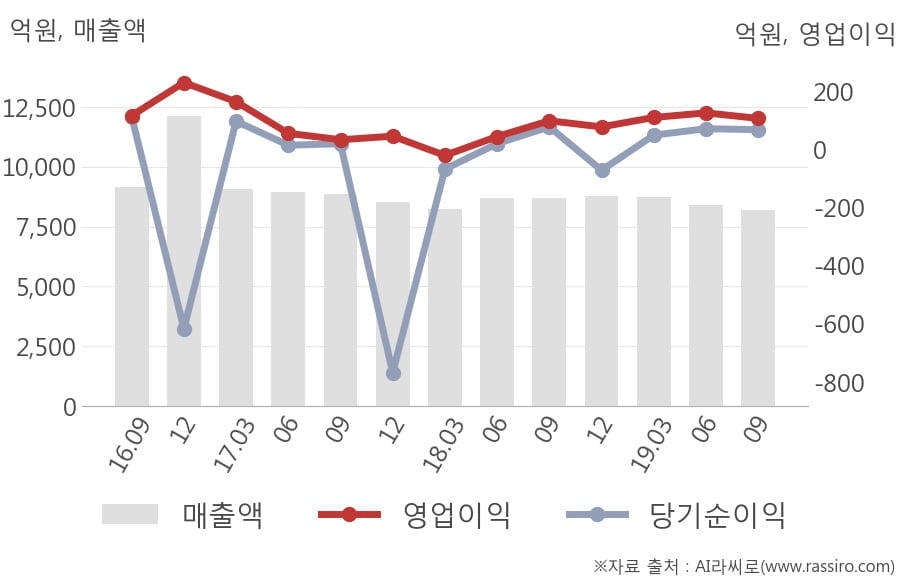 [잠정실적]인터파크홀딩스, 3년 중 최저 매출 기록, 영업이익은 직전 대비 -15%↓ (연결)