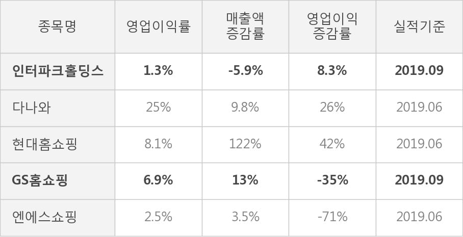 [잠정실적]인터파크홀딩스, 3년 중 최저 매출 기록, 영업이익은 직전 대비 -15%↓ (연결)