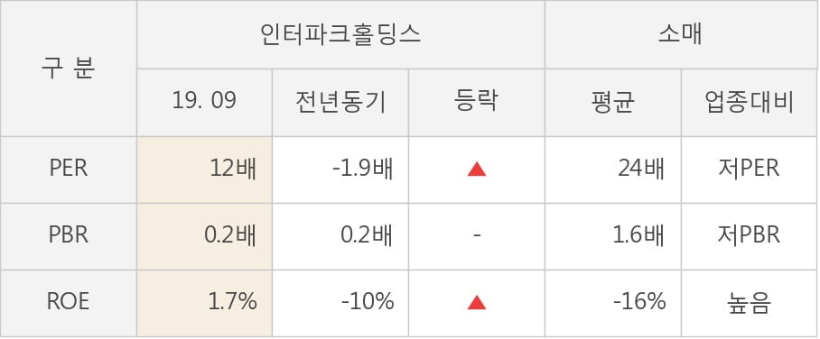 [잠정실적]인터파크홀딩스, 3년 중 최저 매출 기록, 영업이익은 직전 대비 -15%↓ (연결)