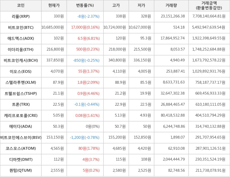 비트코인, 리플, 애드엑스, 이더리움, 비트코인캐시, 이오스, 스텔라루멘, 트웰브쉽스, 트론, 캐리프로토콜, 에이다, 비트코인에스브이, 코스모스, 디마켓, 퀀텀