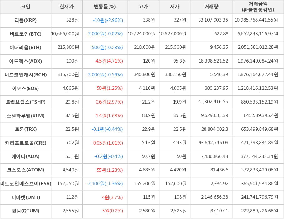 비트코인, 리플, 이더리움, 애드엑스, 비트코인캐시, 이오스, 트웰브쉽스, 스텔라루멘, 트론, 캐리프로토콜, 에이다, 코스모스, 비트코인에스브이, 디마켓, 퀀텀