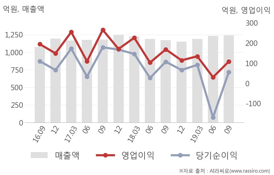 [잠정실적]엔에스쇼핑, 올해 3Q 매출액 1240억(+5.7%) 영업이익 108억(-36%) (연결)