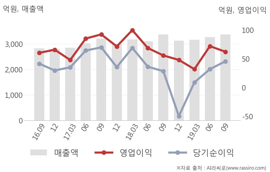 [잠정실적]신세계푸드, 3년 중 최고 매출 달성, 영업이익은 직전 대비 -14%↓ (연결)