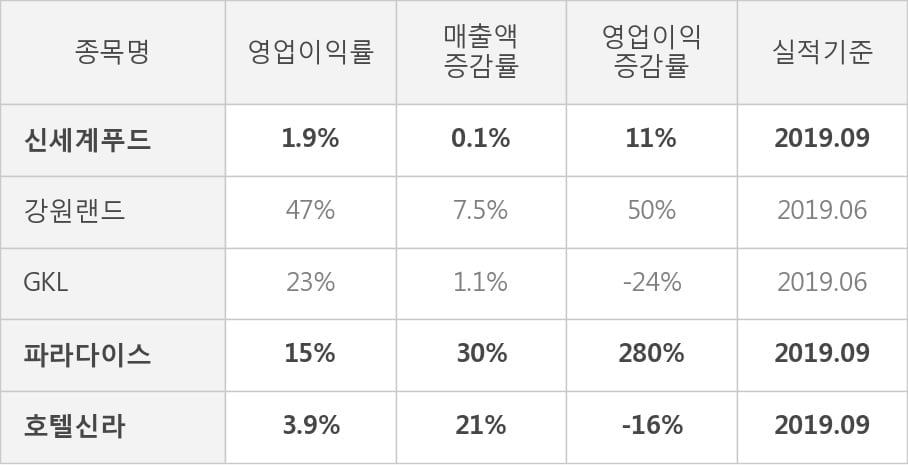 [잠정실적]신세계푸드, 3년 중 최고 매출 달성, 영업이익은 직전 대비 -14%↓ (연결)