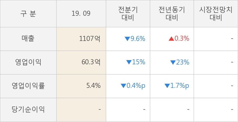 [잠정실적]두올, 올해 3Q 매출액 1107억(+0.3%) 영업이익 60.3억(-23%) (연결)