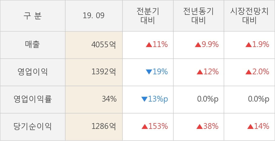 [잠정실적]강원랜드, 올해 3Q 매출액 4055억(+9.9%) 영업이익 1392억(+12%) (연결)