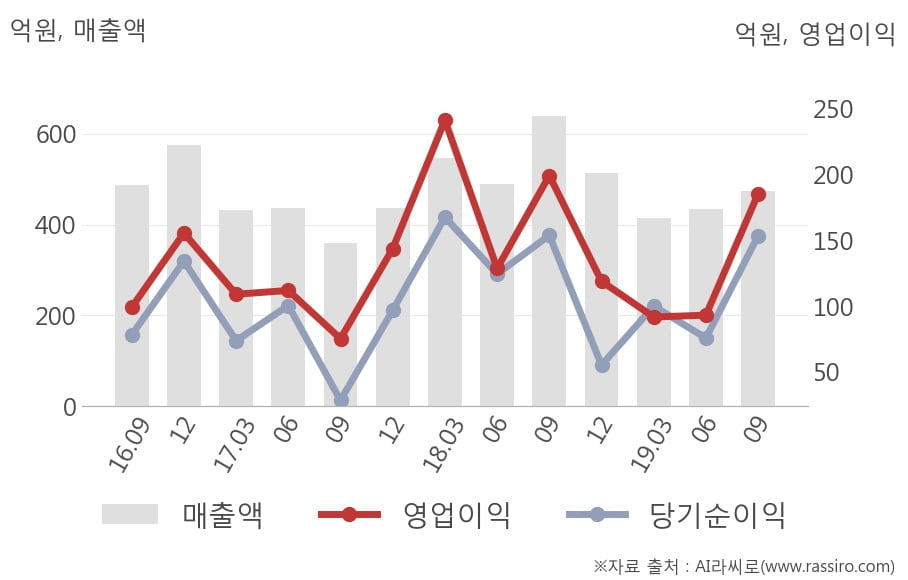 [잠정실적]웹젠, 올해 3Q 매출액 474억(-26%) 영업이익 186억(-7.0%) (연결)