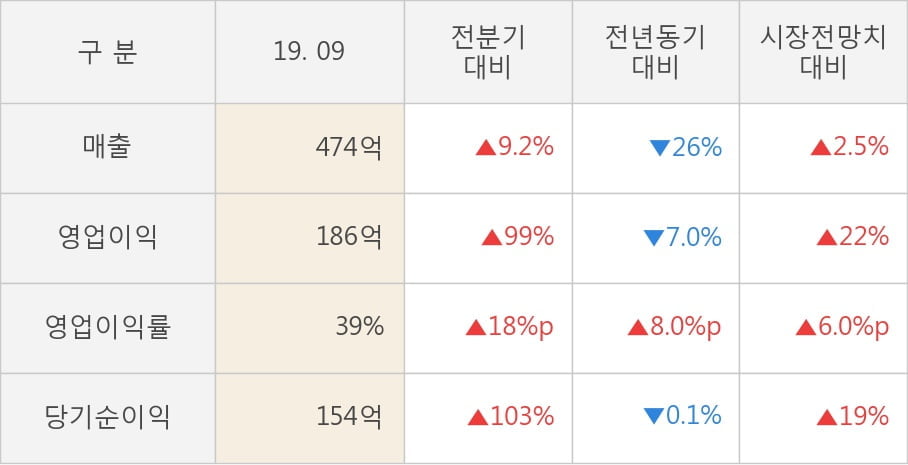 [잠정실적]웹젠, 올해 3Q 매출액 474억(-26%) 영업이익 186억(-7.0%) (연결)