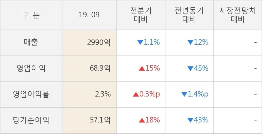 [잠정실적]현대리바트, 올해 3Q 매출액 2990억(-12%) 영업이익 68.9억(-45%) (연결)