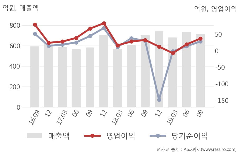 [잠정실적]이니텍, 올해 3Q 매출액 715억(+1.6%) 영업이익 36.5억(+13%) (연결)