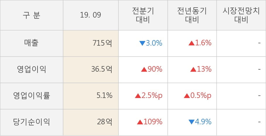 [잠정실적]이니텍, 올해 3Q 매출액 715억(+1.6%) 영업이익 36.5억(+13%) (연결)