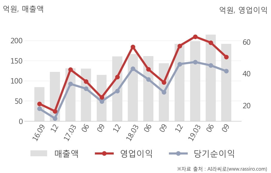 [잠정실적]네오팜, 올해 3Q 매출액 191억(+33%) 영업이익 50.5억(+46%) (연결)