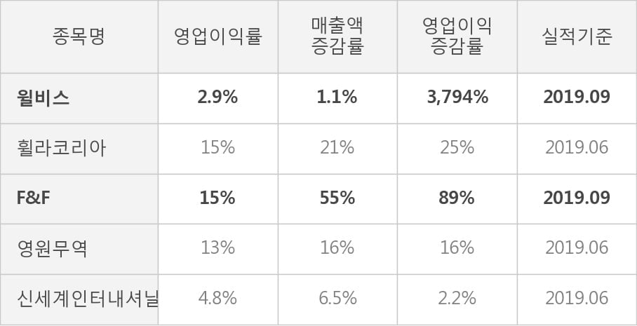 [잠정실적]윌비스, 올해 3Q 영업이익 급증 19.5억원... 전년동기比 3,794%↑ (연결)