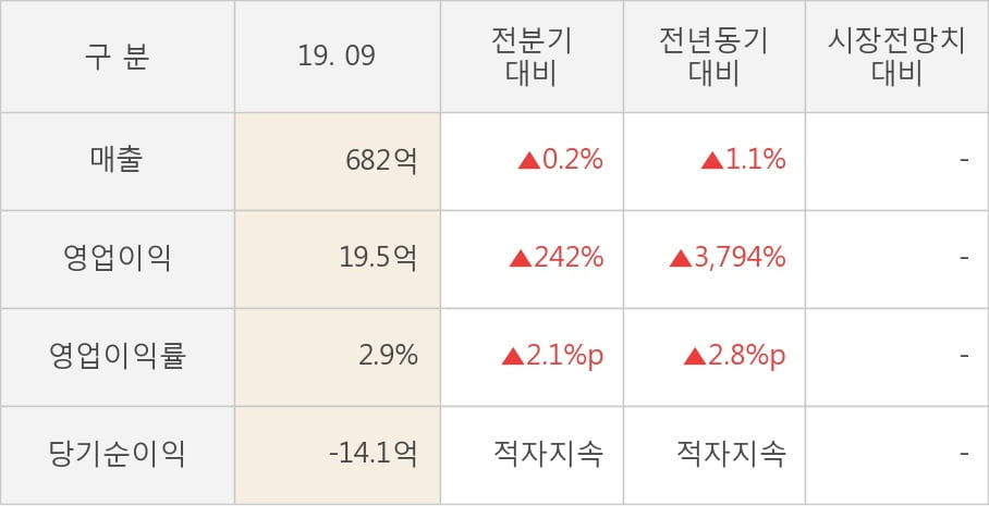 [잠정실적]윌비스, 올해 3Q 영업이익 급증 19.5억원... 전년동기比 3,794%↑ (연결)