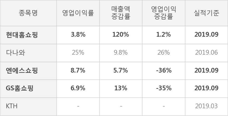 [잠정실적]현대홈쇼핑, 올해 3Q 매출액 5351억(+120%) 영업이익 202억(+1.2%) (연결)