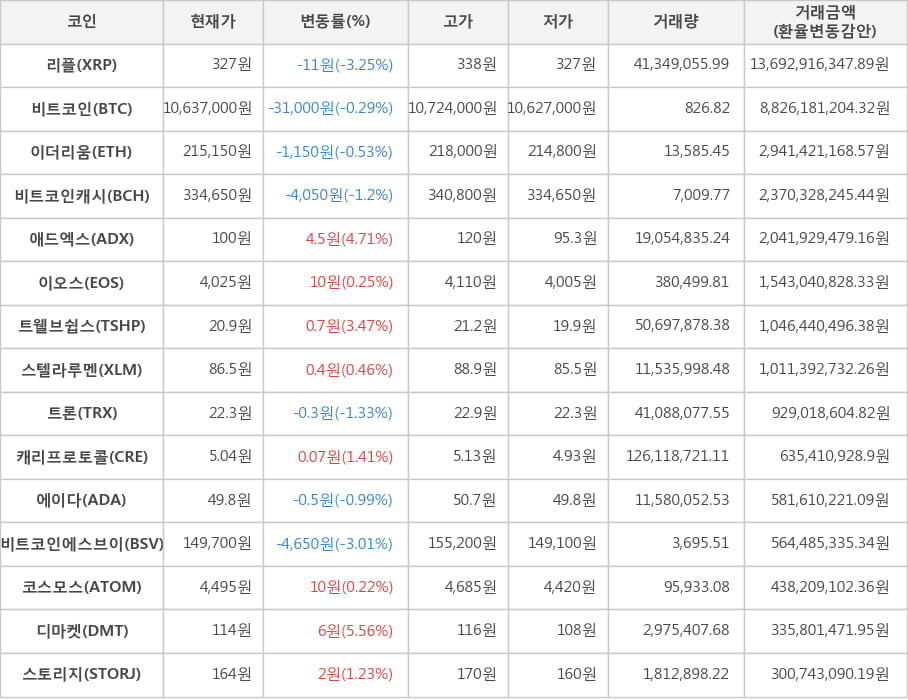 비트코인, 리플, 이더리움, 비트코인캐시, 애드엑스, 이오스, 트웰브쉽스, 스텔라루멘, 트론, 캐리프로토콜, 에이다, 비트코인에스브이, 코스모스, 디마켓, 스토리지