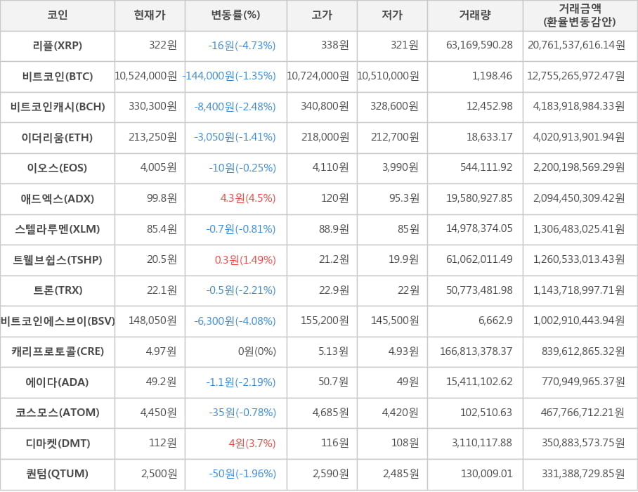 비트코인, 리플, 비트코인캐시, 이더리움, 이오스, 애드엑스, 스텔라루멘, 트웰브쉽스, 트론, 비트코인에스브이, 캐리프로토콜, 에이다, 코스모스, 디마켓, 퀀텀