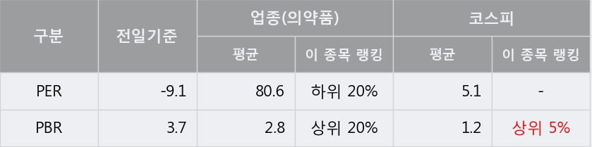 '진원생명과학' 5% 이상 상승, 단기·중기 이평선 정배열로 상승세