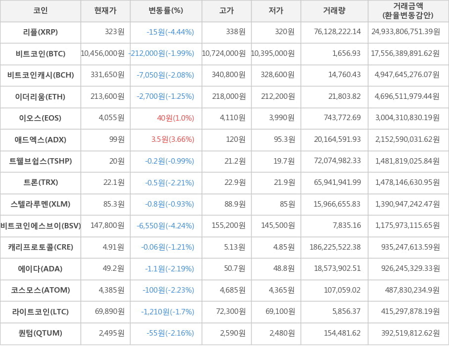 비트코인, 리플, 비트코인캐시, 이더리움, 이오스, 애드엑스, 트웰브쉽스, 트론, 스텔라루멘, 비트코인에스브이, 캐리프로토콜, 에이다, 코스모스, 라이트코인, 퀀텀