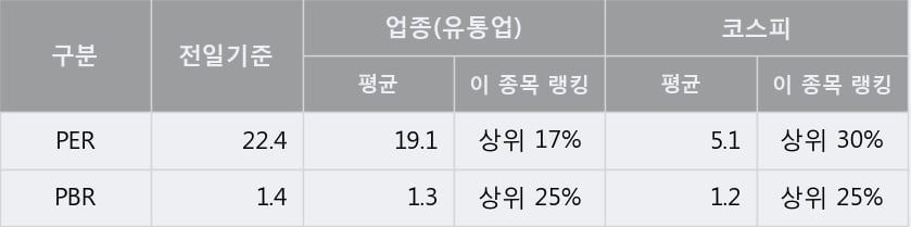 'GS리테일' 5% 이상 상승, 주가 60일 이평선 상회, 단기·중기 이평선 역배열