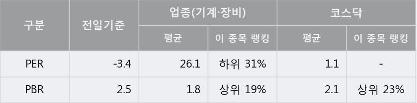 '한국테크놀로지' 52주 신고가 경신, 단기·중기 이평선 정배열로 상승세