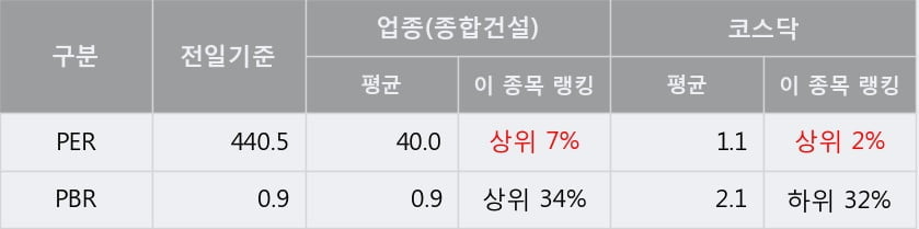 '남화토건' 10% 이상 상승, 단기·중기 이평선 정배열로 상승세