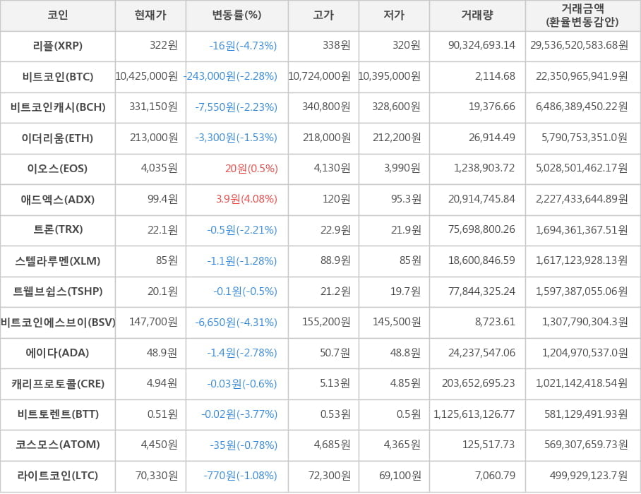 비트코인, 리플, 비트코인캐시, 이더리움, 이오스, 애드엑스, 트론, 스텔라루멘, 트웰브쉽스, 비트코인에스브이, 에이다, 캐리프로토콜, 비트토렌트, 코스모스, 라이트코인