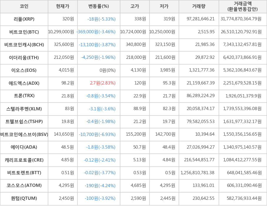 비트코인, 리플, 비트코인캐시, 이더리움, 이오스, 애드엑스, 트론, 스텔라루멘, 트웰브쉽스, 비트코인에스브이, 에이다, 캐리프로토콜, 비트토렌트, 코스모스, 퀀텀