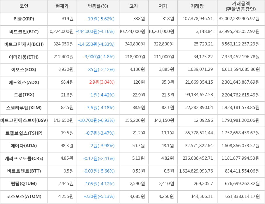 비트코인, 리플, 비트코인캐시, 이더리움, 이오스, 애드엑스, 트론, 스텔라루멘, 비트코인에스브이, 트웰브쉽스, 에이다, 캐리프로토콜, 비트토렌트, 퀀텀, 코스모스