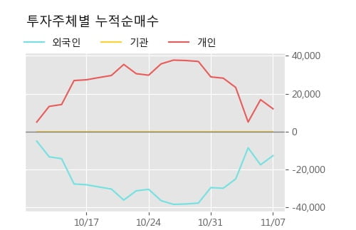 '글로본' 10% 이상 상승, 주가 60일 이평선 상회, 단기·중기 이평선 역배열