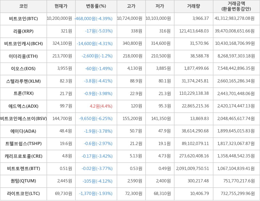 비트코인, 리플, 비트코인캐시, 이더리움, 이오스, 스텔라루멘, 트론, 애드엑스, 비트코인에스브이, 에이다, 트웰브쉽스, 캐리프로토콜, 비트토렌트, 퀀텀, 라이트코인