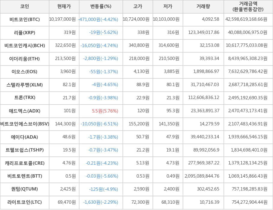 비트코인, 리플, 비트코인캐시, 이더리움, 이오스, 스텔라루멘, 트론, 애드엑스, 비트코인에스브이, 에이다, 트웰브쉽스, 캐리프로토콜, 비트토렌트, 퀀텀, 라이트코인