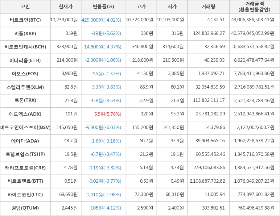 비트코인, 리플, 비트코인캐시, 이더리움, 이오스, 스텔라루멘, 트론, 애드엑스, 비트코인에스브이, 에이다, 트웰브쉽스, 캐리프로토콜, 비트토렌트, 라이트코인, 퀀텀