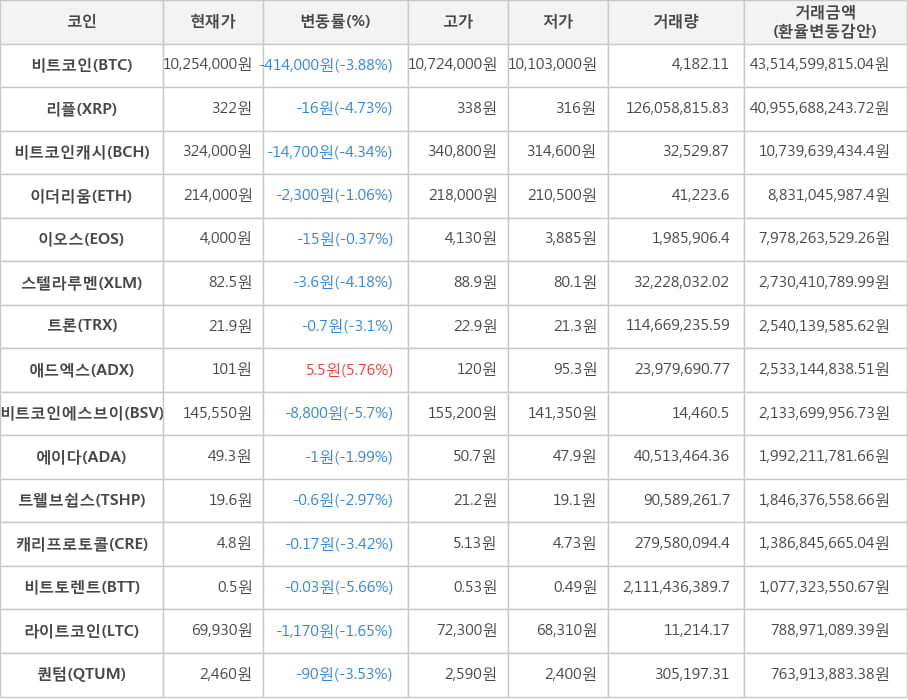 비트코인, 리플, 비트코인캐시, 이더리움, 이오스, 스텔라루멘, 트론, 애드엑스, 비트코인에스브이, 에이다, 트웰브쉽스, 캐리프로토콜, 비트토렌트, 라이트코인, 퀀텀