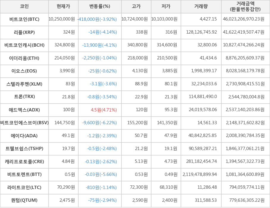 비트코인, 리플, 비트코인캐시, 이더리움, 이오스, 스텔라루멘, 트론, 애드엑스, 비트코인에스브이, 에이다, 트웰브쉽스, 캐리프로토콜, 비트토렌트, 라이트코인, 퀀텀