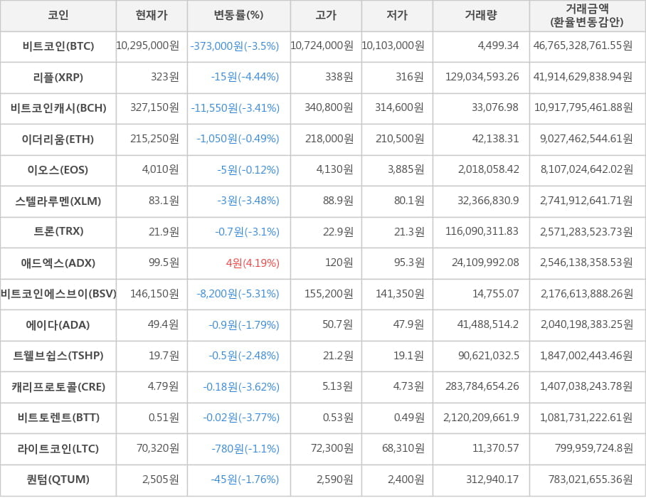 비트코인, 리플, 비트코인캐시, 이더리움, 이오스, 스텔라루멘, 트론, 애드엑스, 비트코인에스브이, 에이다, 트웰브쉽스, 캐리프로토콜, 비트토렌트, 라이트코인, 퀀텀