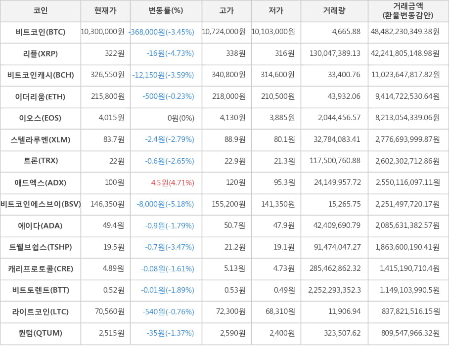 비트코인, 리플, 비트코인캐시, 이더리움, 이오스, 스텔라루멘, 트론, 애드엑스, 비트코인에스브이, 에이다, 트웰브쉽스, 캐리프로토콜, 비트토렌트, 라이트코인, 퀀텀