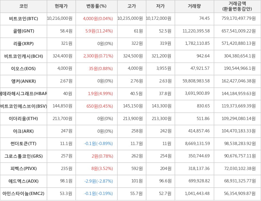 비트코인, 골렘, 리플, 비트코인캐시, 이오스, 앵커, 헤데라해시그래프, 비트코인에스브이, 이더리움, 아크, 썬더토큰, 그로스톨코인, 피벡스, 애드엑스, 아인스타이늄