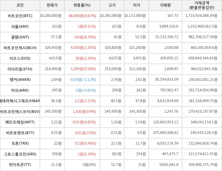 비트코인, 리플, 골렘, 비트코인캐시, 이오스, 이더리움, 앵커, 아크, 헤데라해시그래프, 비트코인에스브이, 메인프레임, 비트토렌트, 트론, 그로스톨코인, 썬더토큰