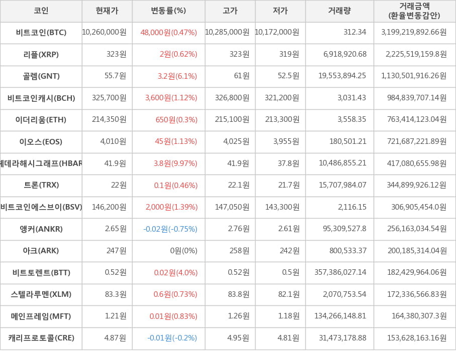 비트코인, 리플, 골렘, 비트코인캐시, 이더리움, 이오스, 헤데라해시그래프, 트론, 비트코인에스브이, 앵커, 아크, 비트토렌트, 스텔라루멘, 메인프레임, 캐리프로토콜