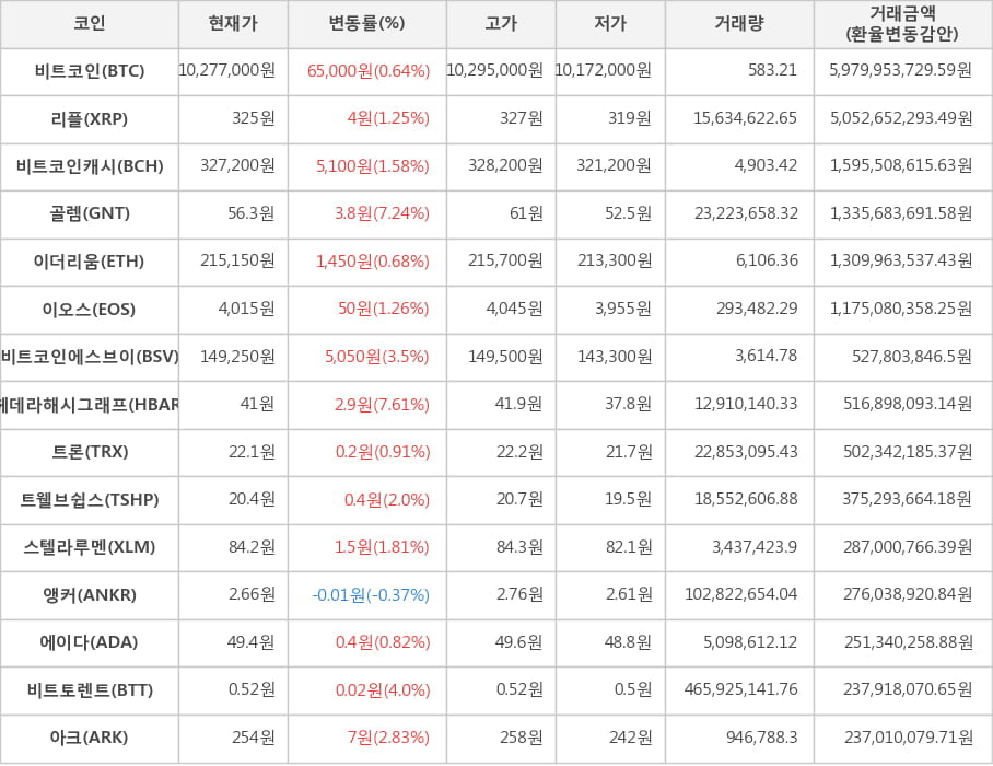 비트코인, 리플, 비트코인캐시, 골렘, 이더리움, 이오스, 비트코인에스브이, 헤데라해시그래프, 트론, 트웰브쉽스, 스텔라루멘, 앵커, 에이다, 비트토렌트, 아크