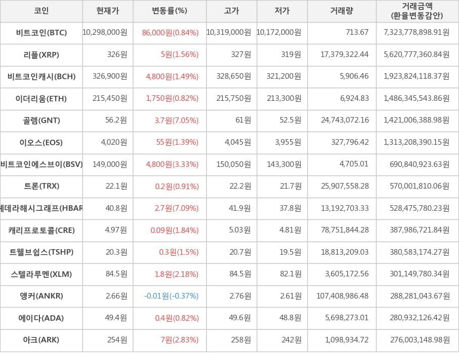 비트코인, 리플, 비트코인캐시, 이더리움, 골렘, 이오스, 비트코인에스브이, 트론, 헤데라해시그래프, 캐리프로토콜, 트웰브쉽스, 스텔라루멘, 앵커, 에이다, 아크