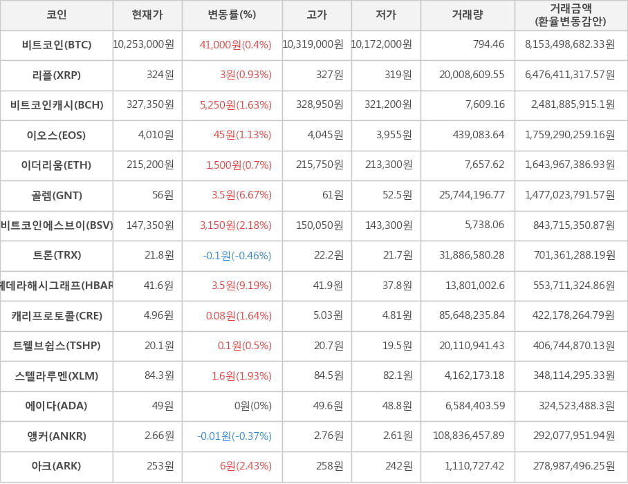 비트코인, 리플, 비트코인캐시, 이오스, 이더리움, 골렘, 비트코인에스브이, 트론, 헤데라해시그래프, 캐리프로토콜, 트웰브쉽스, 스텔라루멘, 에이다, 앵커, 아크