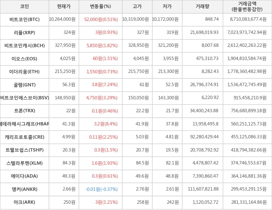 비트코인, 리플, 비트코인캐시, 이오스, 이더리움, 골렘, 비트코인에스브이, 트론, 헤데라해시그래프, 캐리프로토콜, 트웰브쉽스, 스텔라루멘, 에이다, 앵커, 아크